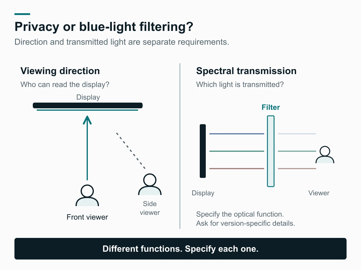 Diagram contrasting front and side viewing positions with light passing through a filter.
