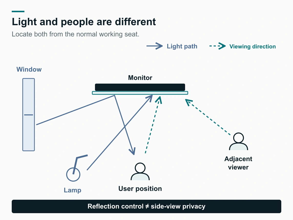 Overhead desk diagram using separate line styles for room light and front and adjacent viewing directions.