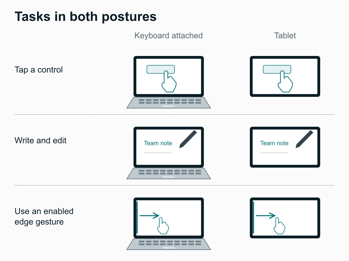 Tap, handwriting and enabled edge-gesture tasks are shown for keyboard-attached and tablet postures without trial results.