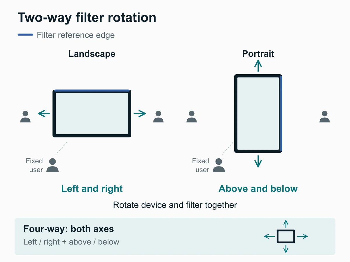 The same two-way filter and reference edge rotate with a display, changing left-right restriction directions to above-below while observers stay fixed; four-way uses both axes.