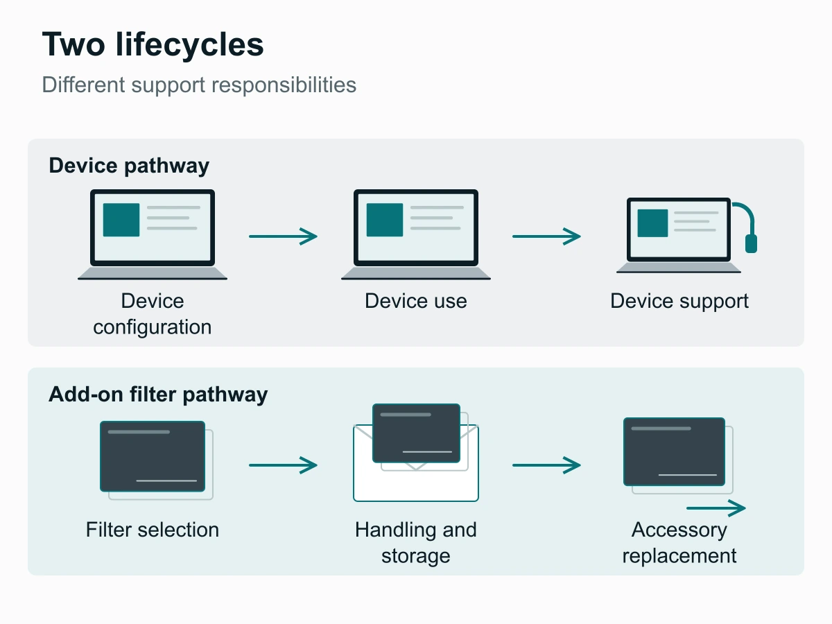 Device configuration, use and support form one path; filter selection, handling and storage, and accessory replacement form another.