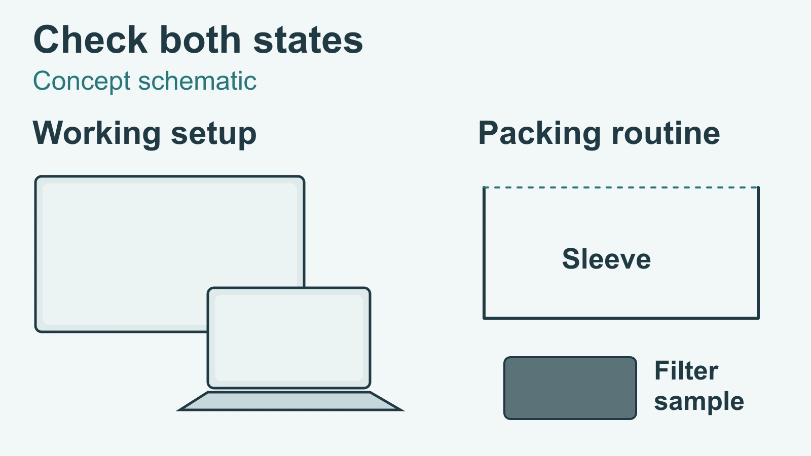 Portable display and laptop symbols beside a separate sleeve and filter sample for work and carry planning.