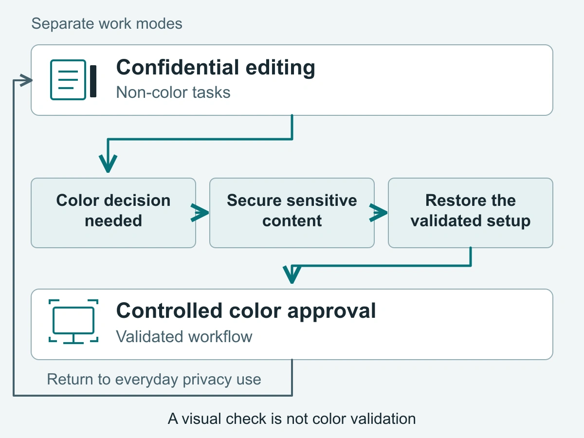 Two work modes connect confidential editing to controlled color approval through securing sensitive content and restoring the validated setup, with a return to everyday privacy use.