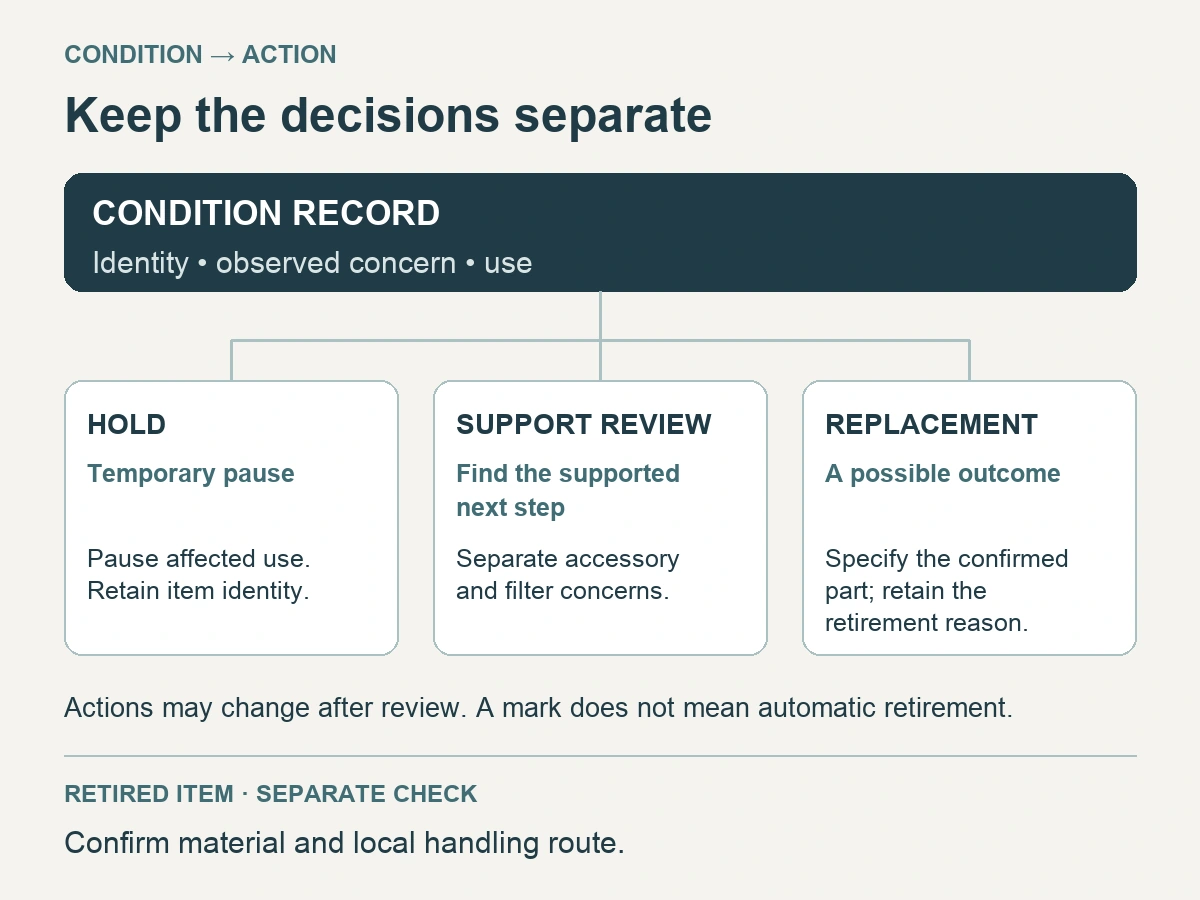 A condition record supports hold, support review or replacement, with material and local handling checked separately.