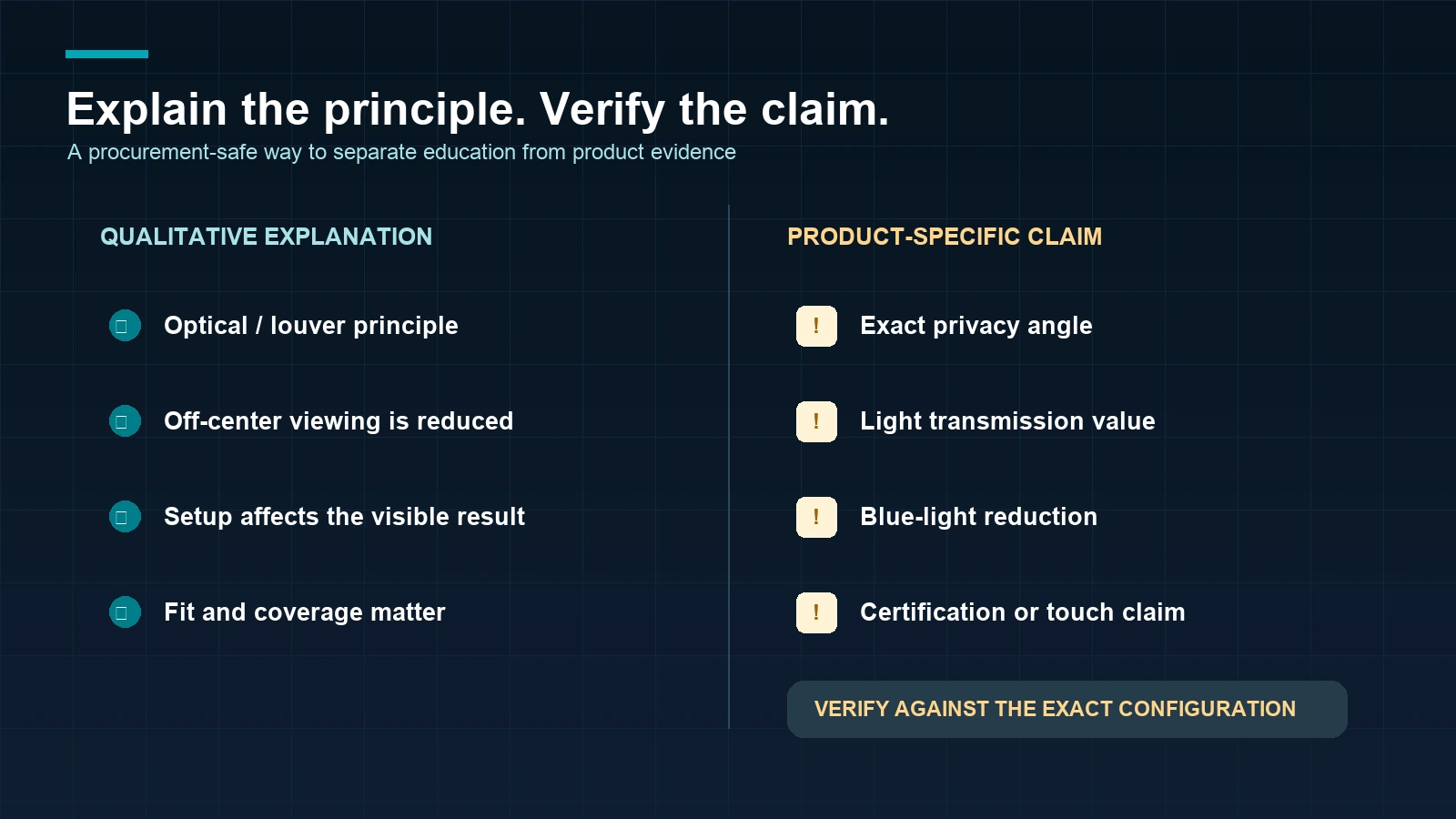 Claim checklist separating qualitative explanation from product-specific test data