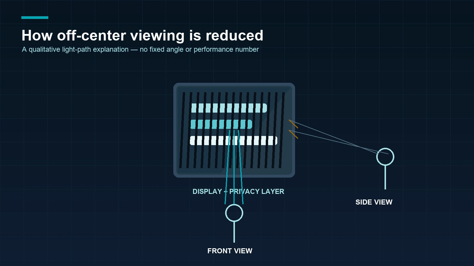 Author-reviewed schematic of a privacy-filter louver layer between a display and front/side viewers