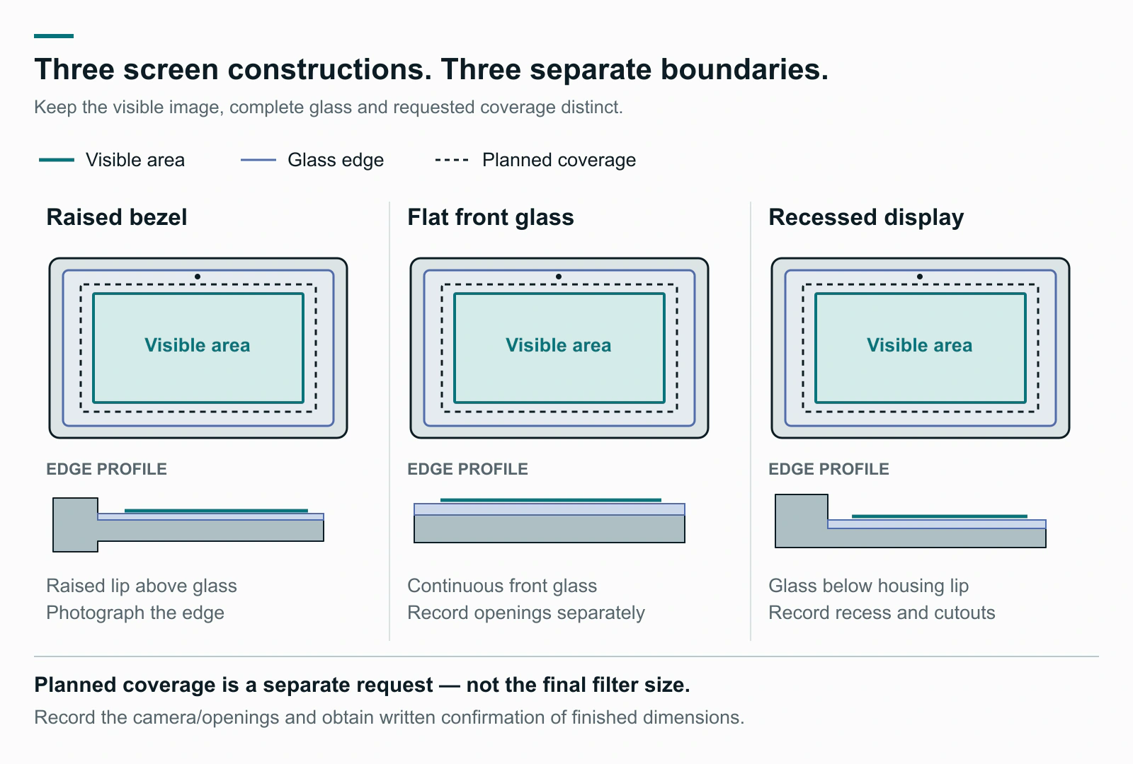 Raised bezel, flat front glass and recessed display diagrams distinguish the visible area, glass edge and planned coverage.