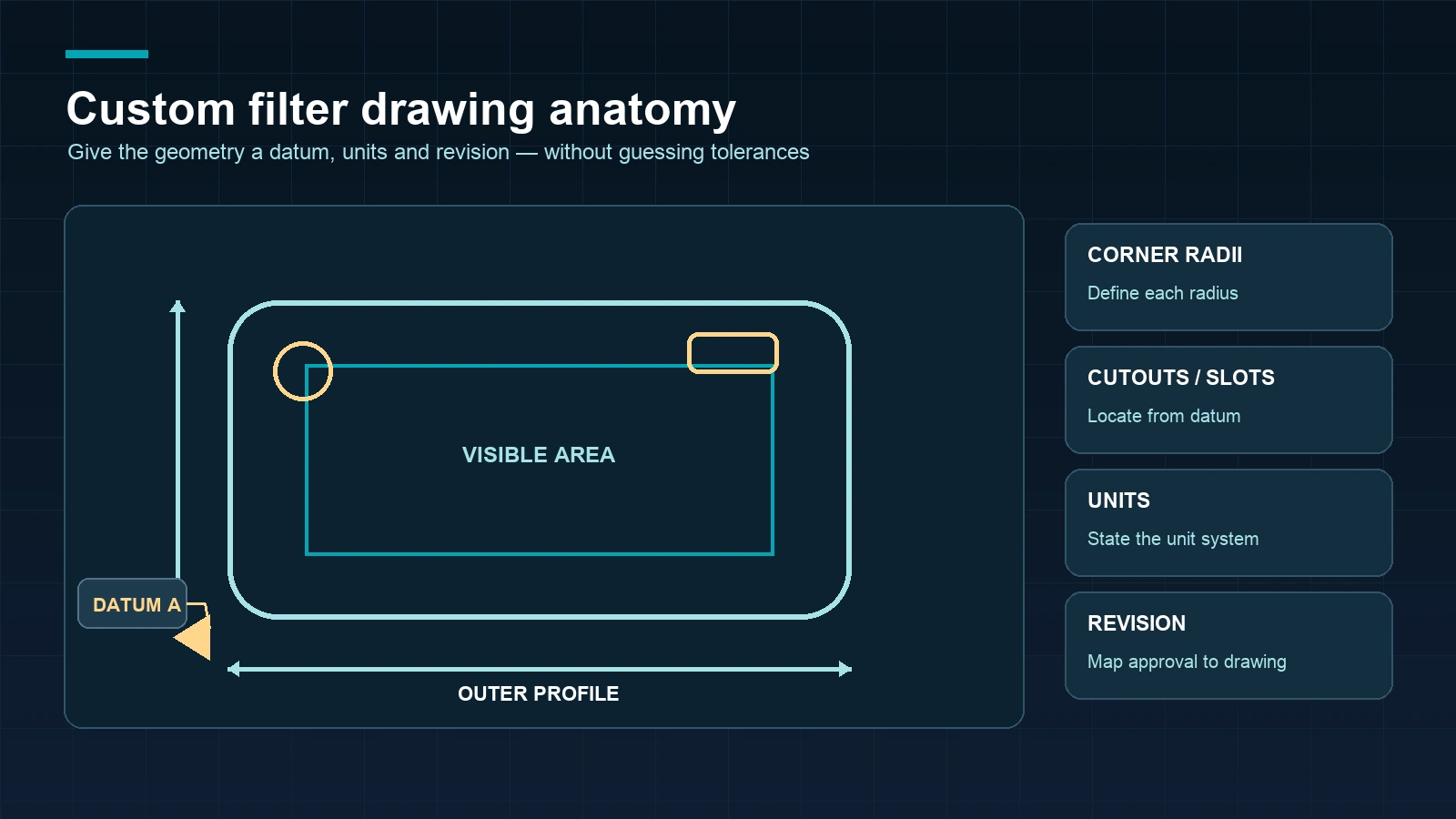 Drawing anatomy showing visible area, outer profile, radii, cutouts, datum and revision block without tolerance numbers