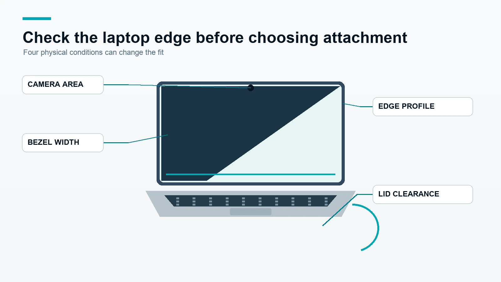Annotated laptop-edge examples showing bezel, camera and lid-clearance questions