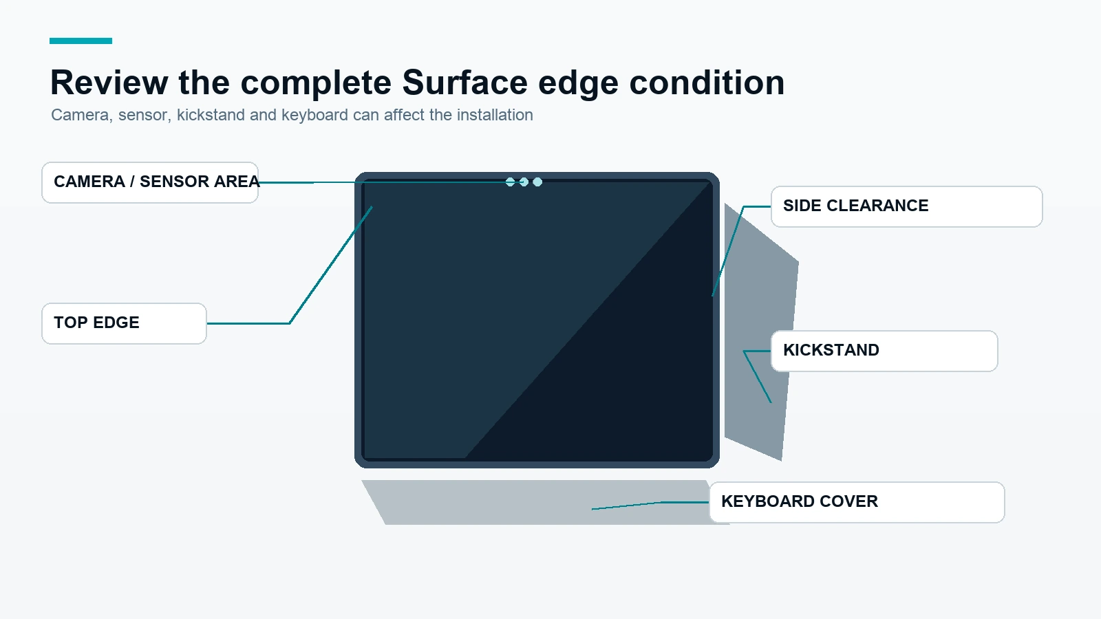 Annotated edge, camera/sensor area, kickstand/keyboard and clearance review scene